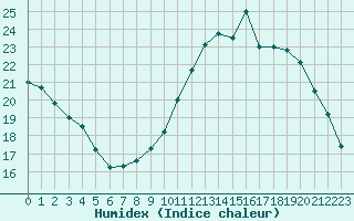 Courbe de l'humidex pour Nantes (44)