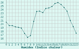 Courbe de l'humidex pour Elsenborn (Be)