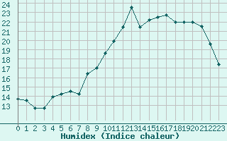 Courbe de l'humidex pour Saint-Brieuc (22)