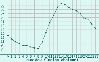 Courbe de l'humidex pour Guidel (56)