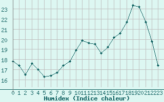 Courbe de l'humidex pour Melun (77)