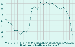 Courbe de l'humidex pour Metz-Nancy-Lorraine (57)