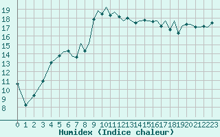 Courbe de l'humidex pour Ibiza (Esp)