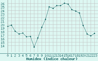 Courbe de l'humidex pour Colmar (68)