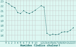 Courbe de l'humidex pour Trelly (50)