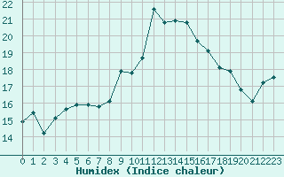 Courbe de l'humidex pour Sgur-le-Chteau (19)