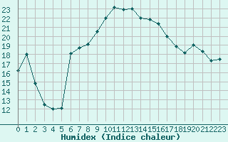 Courbe de l'humidex pour Cannes (06)