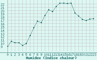 Courbe de l'humidex pour Klippeneck