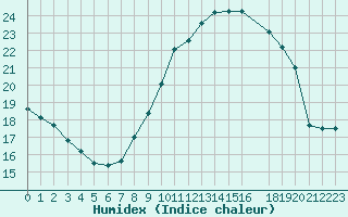 Courbe de l'humidex pour El Golea