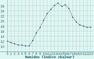 Courbe de l'humidex pour Soria (Esp)