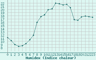 Courbe de l'humidex pour Parsberg/Oberpfalz-E