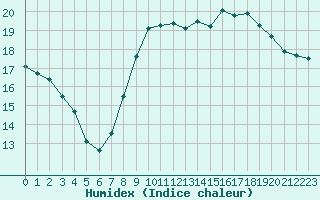 Courbe de l'humidex pour Bziers Cap d'Agde (34)