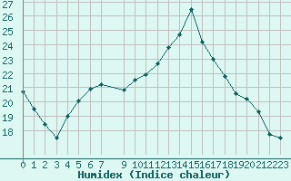 Courbe de l'humidex pour Ploeren (56)