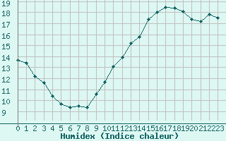 Courbe de l'humidex pour Dieppe (76)