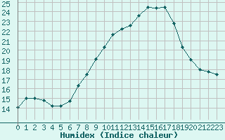 Courbe de l'humidex pour Prabichl