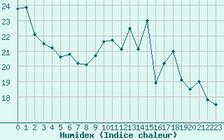 Courbe de l'humidex pour Cazaux (33)