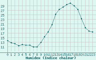 Courbe de l'humidex pour Baye (51)