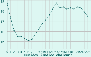 Courbe de l'humidex pour Anvers (Be)