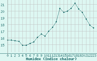 Courbe de l'humidex pour Port-en-Bessin (14)