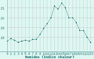 Courbe de l'humidex pour Cap Pertusato (2A)