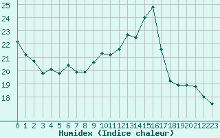 Courbe de l'humidex pour Lamballe (22)