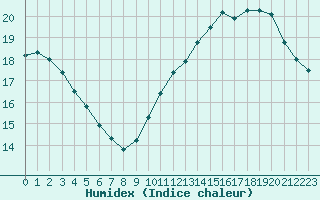 Courbe de l'humidex pour Sorcy-Bauthmont (08)