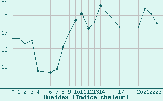 Courbe de l'humidex pour le bateau AMOUK02