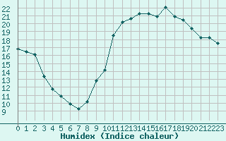 Courbe de l'humidex pour Mcon (71)