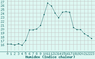 Courbe de l'humidex pour Saint-Georges-d'Oleron (17)