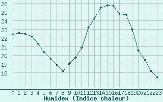 Courbe de l'humidex pour Toulouse-Francazal (31)