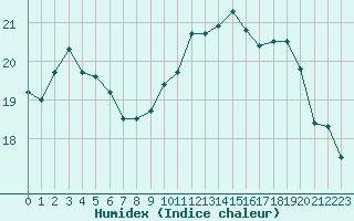 Courbe de l'humidex pour Dieppe (76)