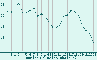 Courbe de l'humidex pour Perpignan (66)