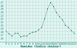 Courbe de l'humidex pour Renwez (08)