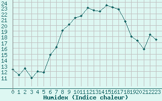 Courbe de l'humidex pour Goettingen