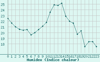 Courbe de l'humidex pour Saint-Michel-Mont-Mercure (85)