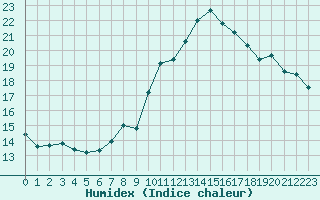 Courbe de l'humidex pour Laegern