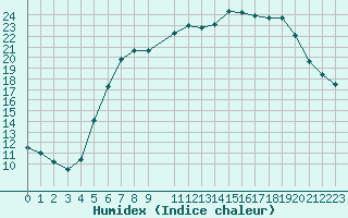 Courbe de l'humidex pour De Bilt (PB)