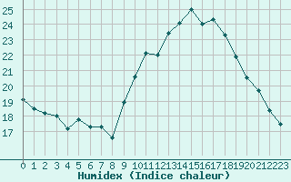 Courbe de l'humidex pour Villefontaine (38)