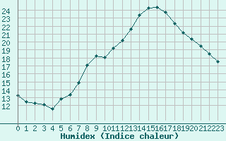 Courbe de l'humidex pour Sydfyns Flyveplads