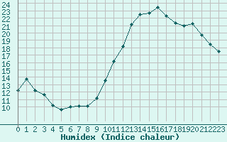 Courbe de l'humidex pour Chivres (Be)