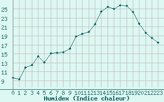 Courbe de l'humidex pour Vichy (03)