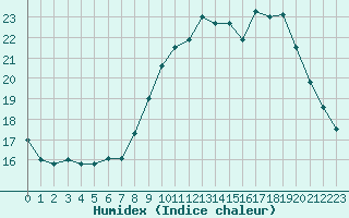 Courbe de l'humidex pour Porquerolles (83)