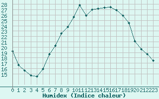 Courbe de l'humidex pour Alfeld