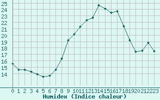 Courbe de l'humidex pour Luedge-Paenbruch