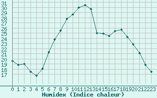 Courbe de l'humidex pour Windischgarsten