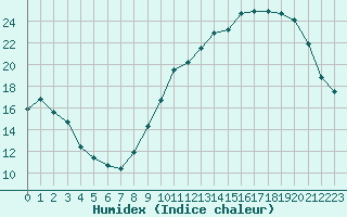 Courbe de l'humidex pour Albi (81)