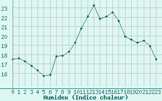 Courbe de l'humidex pour Gersau