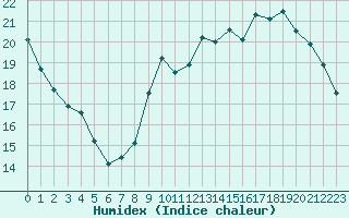 Courbe de l'humidex pour Herserange (54)