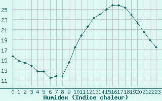 Courbe de l'humidex pour Lyon - Saint-Exupry (69)