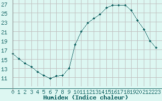 Courbe de l'humidex pour Herhet (Be)